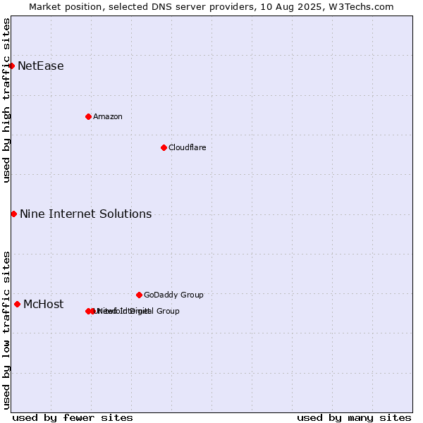 Market position of McHost vs. Nine Internet Solutions vs. NetEase