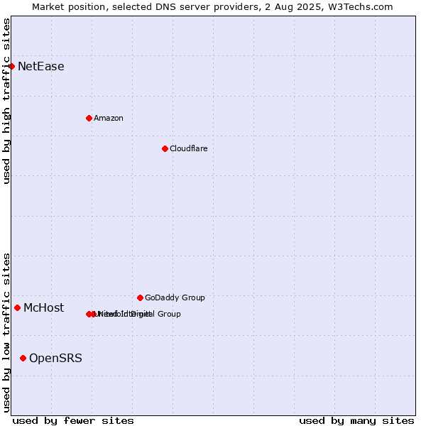 Market position of OpenSRS vs. McHost vs. NetEase