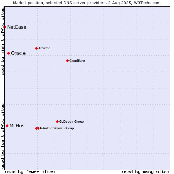 Market position of Oracle vs. McHost vs. NetEase