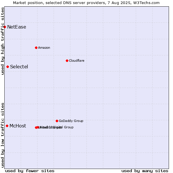 Market position of Selectel vs. McHost vs. NetEase