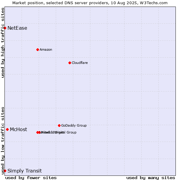 Market position of McHost vs. Simply Transit vs. NetEase