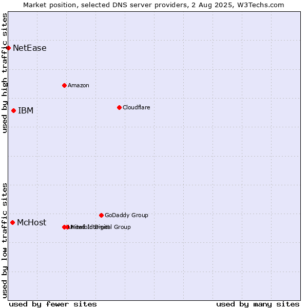 Market position of IBM vs. McHost vs. NetEase