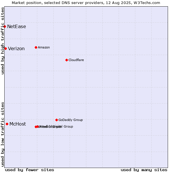 Market position of McHost vs. Verizon vs. NetEase