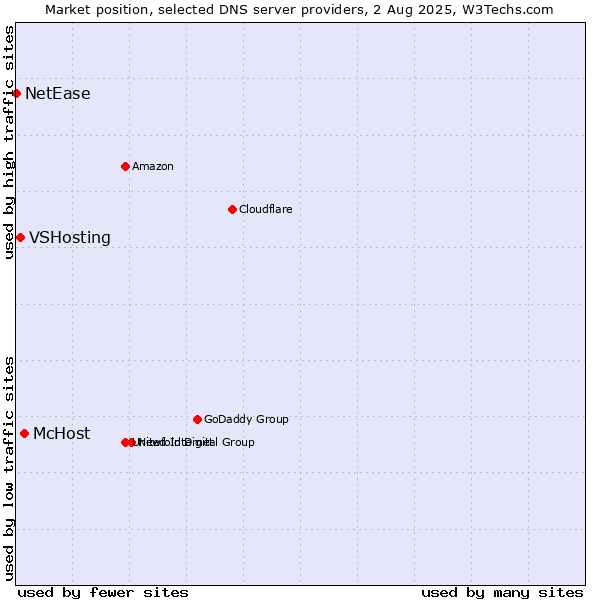 Market position of McHost vs. VSHosting vs. NetEase