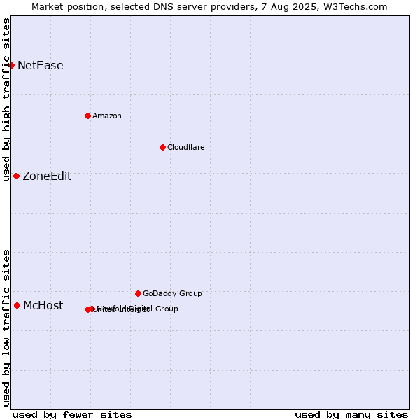 Market position of McHost vs. ZoneEdit vs. NetEase
