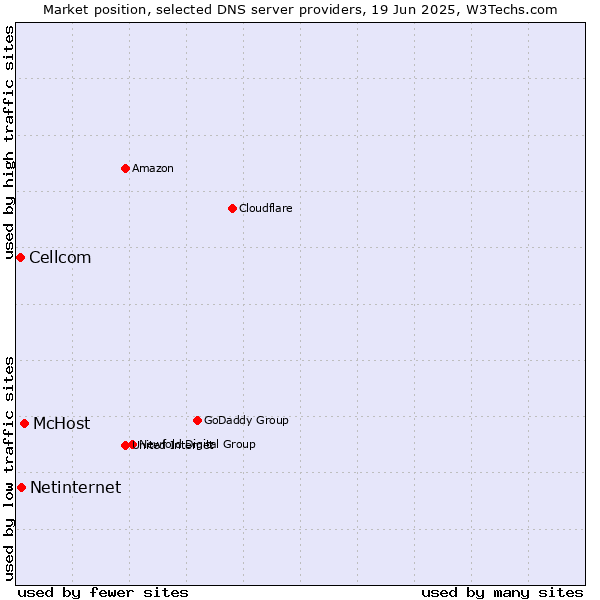 Market position of McHost vs. Netinternet vs. Cellcom