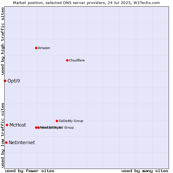Market position of McHost vs. Netinternet vs. Opti9