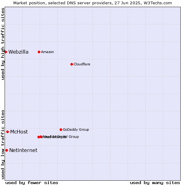 Market position of McHost vs. Netinternet vs. Webzilla
