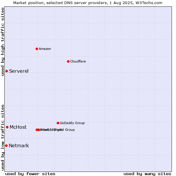 Market position of McHost vs. Serverel vs. Netmark