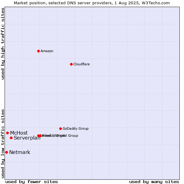 Market position of Serverplan vs. McHost vs. Netmark