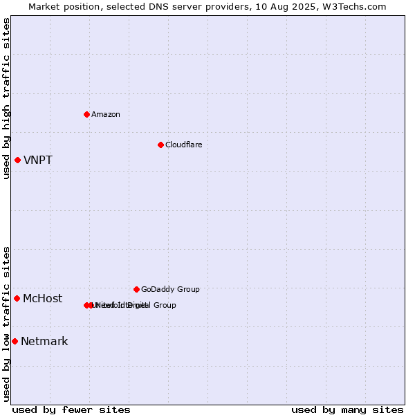 Market position of VNPT vs. McHost vs. Netmark