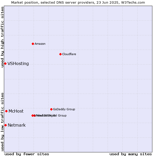 Market position of McHost vs. Netmark vs. VSHosting