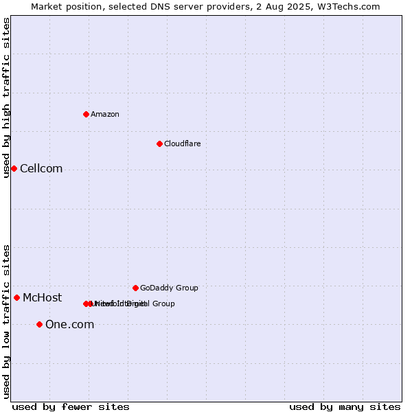 Market position of One.com vs. McHost vs. Cellcom