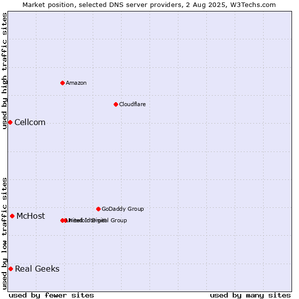 Market position of McHost vs. Real Geeks vs. Cellcom