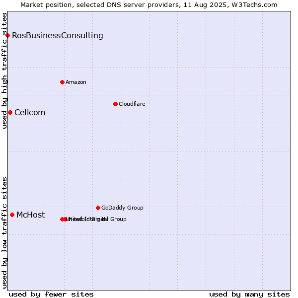 Market position of McHost vs. Cellcom vs. RosBusinessConsulting