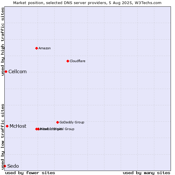 Market position of McHost vs. Cellcom vs. Sedo