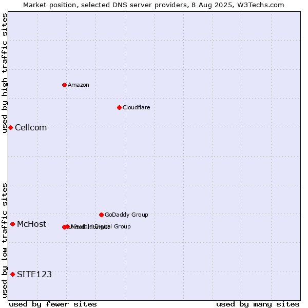 Market position of SITE123 vs. McHost vs. Cellcom
