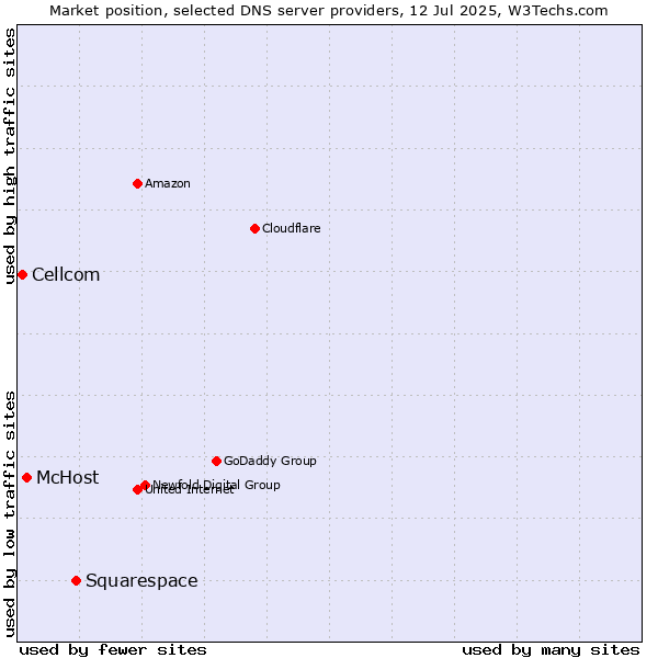 Market position of Squarespace vs. McHost vs. Cellcom