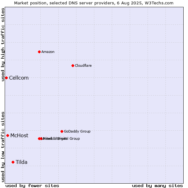 Market position of Tilda vs. McHost vs. Cellcom