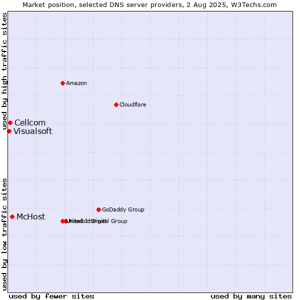 Market position of McHost vs. Cellcom vs. Visualsoft