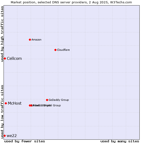 Market position of McHost vs. Cellcom vs. we22
