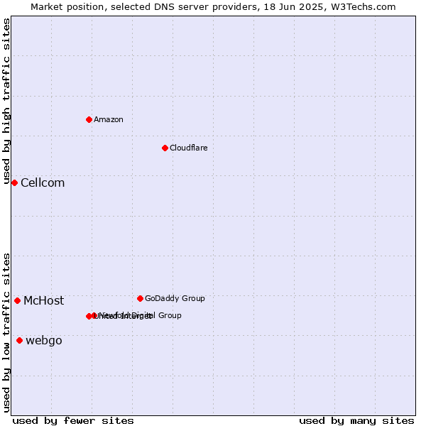Market position of webgo vs. McHost vs. Cellcom