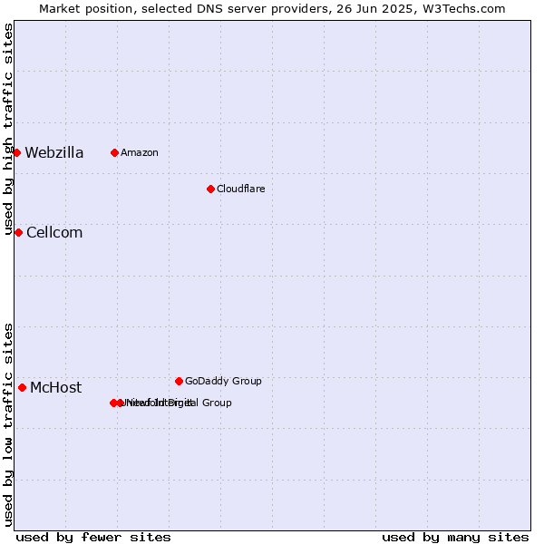 Market position of McHost vs. Cellcom vs. Webzilla