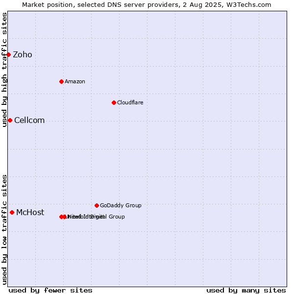Market position of McHost vs. Cellcom vs. Zoho