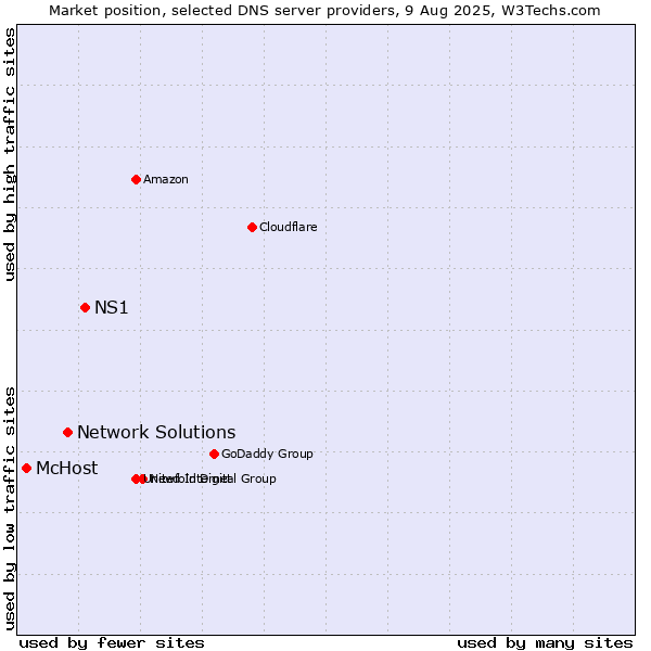 Market position of NS1 vs. Network Solutions vs. McHost