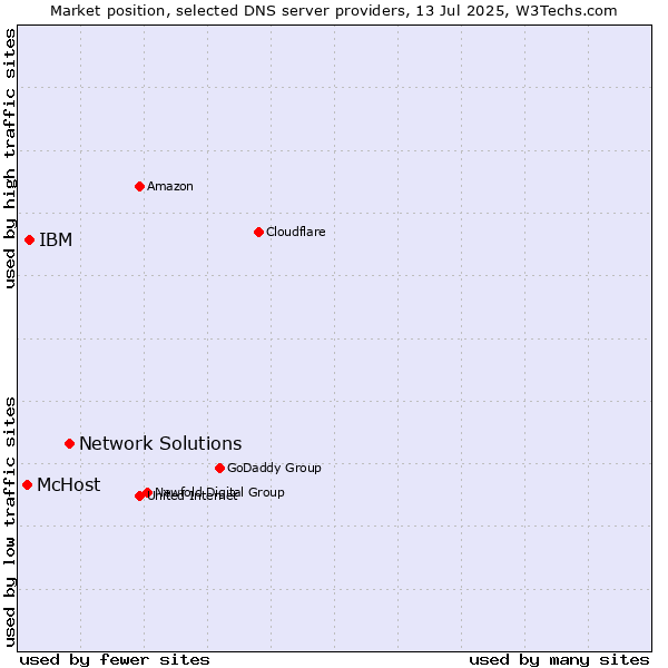 Market position of Network Solutions vs. IBM vs. McHost