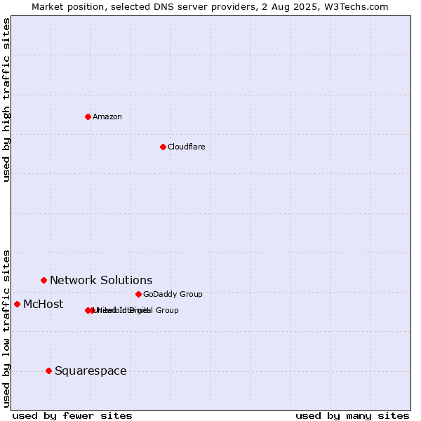 Market position of Squarespace vs. Network Solutions vs. McHost
