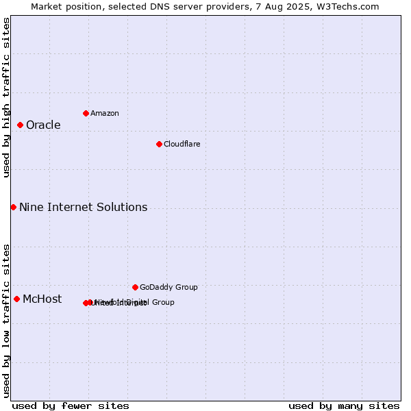 Market position of Oracle vs. McHost vs. Nine Internet Solutions