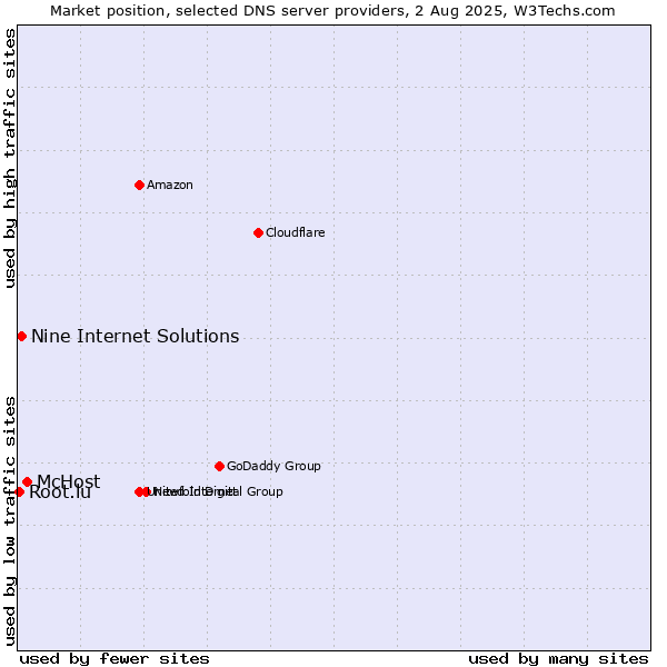 Market position of McHost vs. Nine Internet Solutions vs. Root.lu