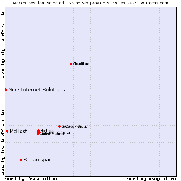 Market position of Squarespace vs. McHost vs. Nine Internet Solutions
