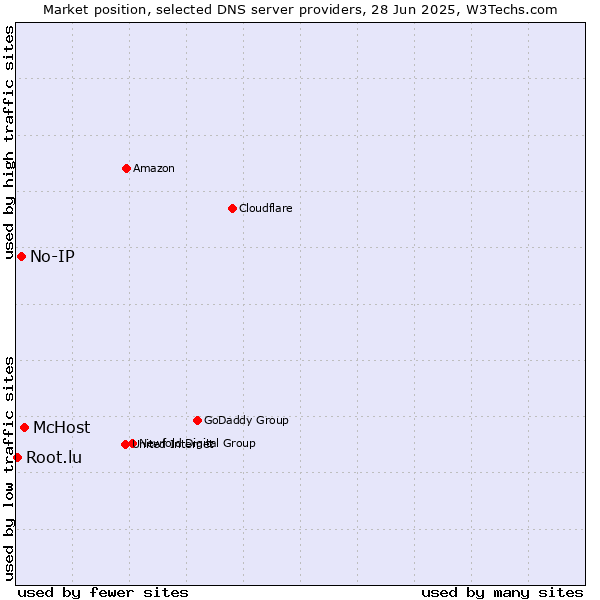 Market position of McHost vs. No-IP vs. Root.lu
