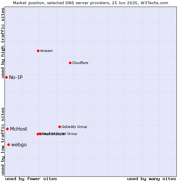 Market position of webgo vs. McHost vs. No-IP