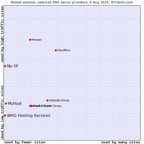 Market position of McHost vs. No-IP vs. WHG Hosting Services
