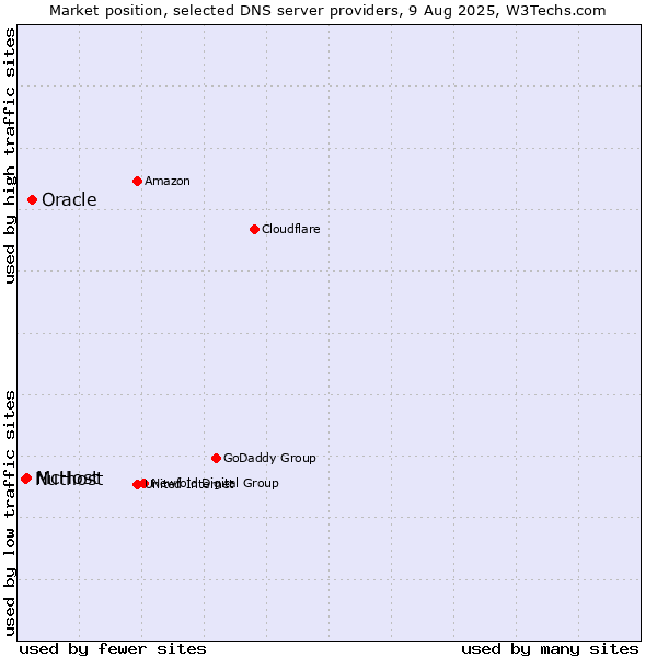 Market position of Oracle vs. McHost vs. Nuthost