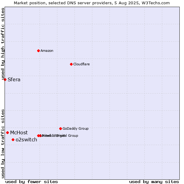 Market position of o2switch vs. McHost vs. Sfera