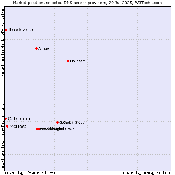 Market position of McHost vs. RcodeZero vs. Octenium