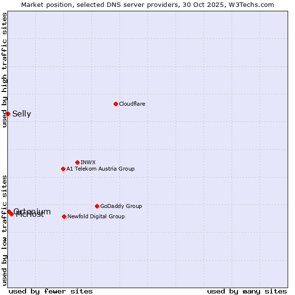 Market position of McHost vs. Octenium vs. Selly