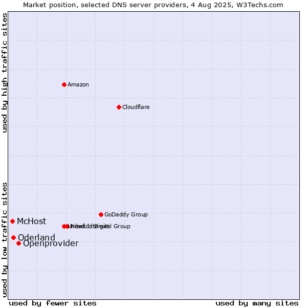 Market position of Openprovider vs. Oderland vs. McHost