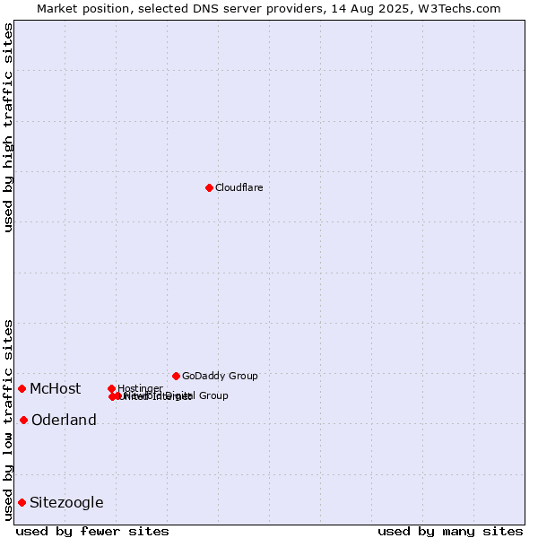 Market position of Oderland vs. Sitezoogle vs. McHost