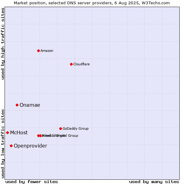 Market position of Onamae vs. Openprovider vs. McHost