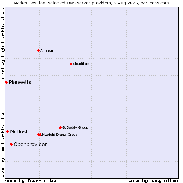 Market position of Openprovider vs. McHost vs. Planeetta