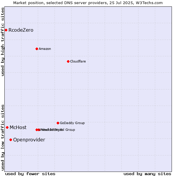 Market position of Openprovider vs. McHost vs. RcodeZero