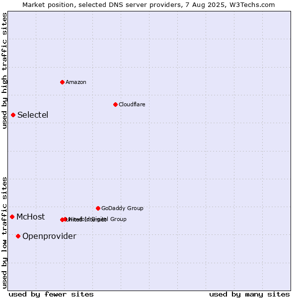 Market position of Openprovider vs. Selectel vs. McHost