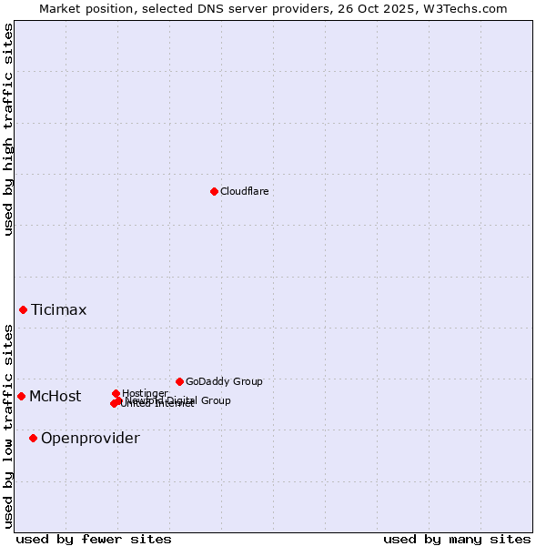 Market position of Openprovider vs. Ticimax vs. McHost