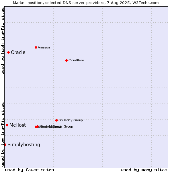 Market position of Oracle vs. McHost vs. Simplyhosting