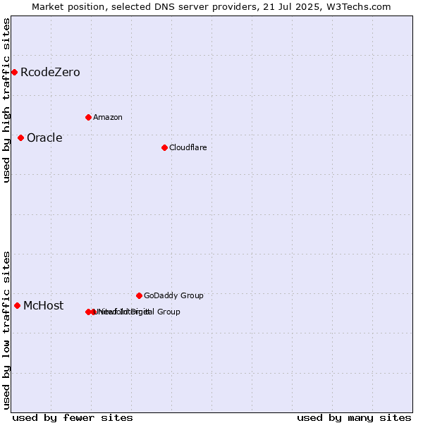 Market position of Oracle vs. McHost vs. RcodeZero